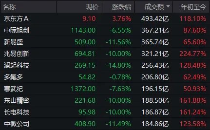 连续两天，科技股遭重挫！多只龙头股跌停，发生了什么